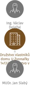 Družstvo vlastníků domu U Zvonařky 1413/13,družstvo v likvidaci, IČO: 62409123: vizualizace vztahů osob a společností