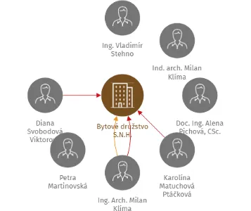 Bytové družstvo S.N.H., IČO: 62410300: vizualizace vztahů osob a společností