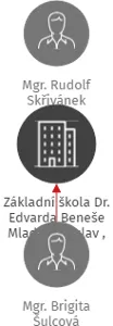 Základní škola Dr. Edvarda Beneše Mladá Boleslav , Laurinova 905, příspěvková organizace, IČO: 62451511: vizualizace vztahů osob a společností