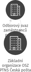 Základní organizace OSZ PTNS Česká pošta s.p. Obvod Nymburk, IČO: 62445138: vizualizace vztahů osob a společností