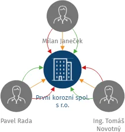 První korozní spol. s r.o., IČO: 62587757: vizualizace vztahů osob a společností