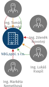 NBG,spol. s r.o., IČO: 62587358: vizualizace vztahů osob a společností