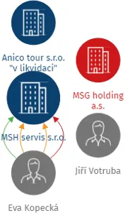 MSH servis s.r.o., IČO: 62585134: vizualizace vztahů osob a společností