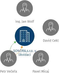 SONORA,s.r.o. v likvidaci, IČO: 62585096: vizualizace vztahů osob a společností