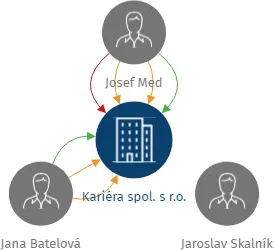 Kariéra spol. s r.o., IČO: 62583531: vizualizace vztahů osob a společností