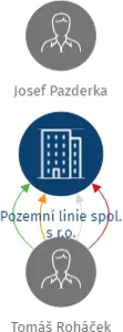 Pozemní linie spol. s r.o., IČO: 62579878: vizualizace vztahů osob a společností