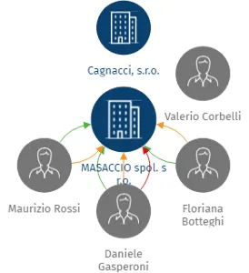MASACCIO spol. s r.o., IČO: 62579851: vizualizace vztahů osob a společností