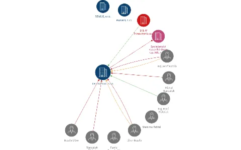 CELLINI spol. s r.o., IČO: 62579843: vizualizace vztahů osob a společností