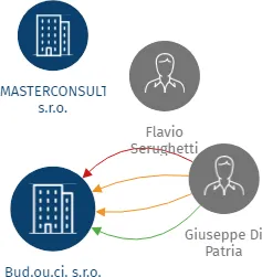Bud.ou.ci. s.r.o., IČO: 62579835: vizualizace vztahů osob a společností