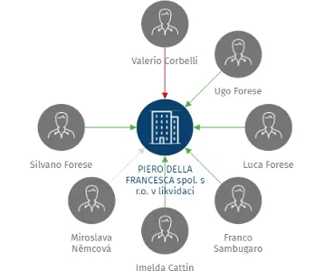 PIERO DELLA FRANCESCA spol. s r.o. v likvidaci, IČO: 62579819: vizualizace vztahů osob a společností