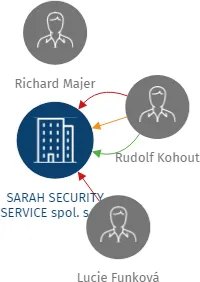 SARAH SECURITY SERVICE spol. s r.o., IČO: 62579789: vizualizace vztahů osob a společností