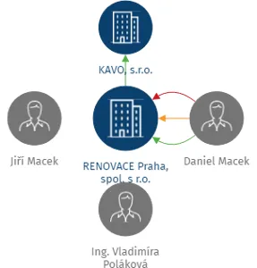 RENOVACE Praha, spol. s r.o., IČO: 62579754: vizualizace vztahů osob a společností