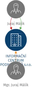 INFORMAČNÍ CENTRUM PODNIKATELŮ s.r.o., IČO: 62578537: vizualizace vztahů osob a společností
