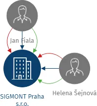 SIGMONT Praha s.r.o., IČO: 62578316: vizualizace vztahů osob a společností