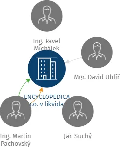 ENCYCLOPEDICA s.r.o. v likvidaci, IČO: 62578235: vizualizace vztahů osob a společností