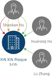 XIN XIN Praque s.r.o., IČO: 62578081: vizualizace vztahů osob a společností