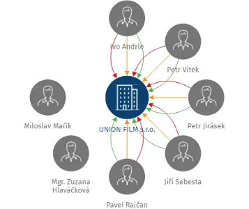UNION FILM s.r.o., IČO: 62576631: vizualizace vztahů osob a společností