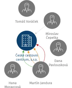 České cestovní centrum, s.r.o., IČO: 62576089: vizualizace vztahů osob a společností