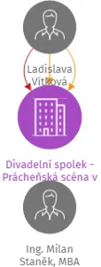 Divadelní spolek - Prácheňská scéna v Písku, IČO: 62540327: vizualizace vztahů osob a společností