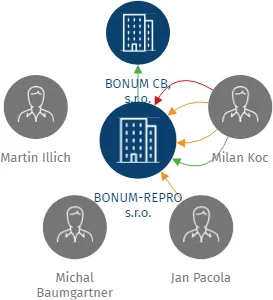 BONUM-REPRO s.r.o., IČO: 62526286: vizualizace vztahů osob a společností