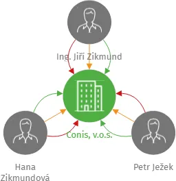 Conis, v.o.s., IČO: 62526103: vizualizace vztahů osob a společností
