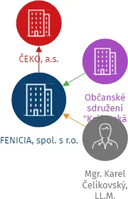 FENICIA, spol. s r.o., IČO: 62525069: vizualizace vztahů osob a společností