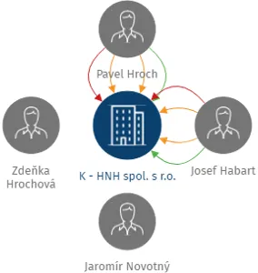 K - HNH spol. s r.o., IČO: 62522531: vizualizace vztahů osob a společností