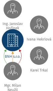 BNH s.r.o., IČO: 62509764: vizualizace vztahů osob a společností