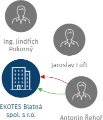 EKOTES Blatná spol. s r.o., IČO: 62509098: vizualizace vztahů osob a společností