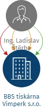 BBS tiskárna Vimperk s.r.o., IČO: 62503901: vizualizace vztahů osob a společností