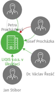 LIQIS v.o.s. v likvidaci, IČO: 62502913: vizualizace vztahů osob a společností