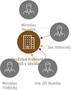 Družstvo Krakovská 2805 v likvidaci, IČO: 62502841: vizualizace vztahů osob a společností