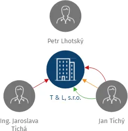 T & L, s.r.o., IČO: 62502484: vizualizace vztahů osob a společností