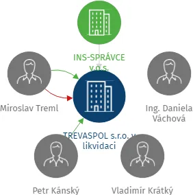 TREVASPOL s.r.o. v likvidaci, IČO: 62501925: vizualizace vztahů osob a společností