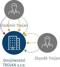 Strojírenství TROJAN s.r.o., IČO: 62502671: vizualizace vztahů osob a společností