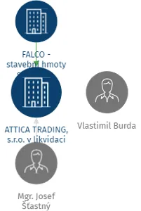 ATTICA TRADING, s.r.o. v likvidaci, IČO: 62525166: vizualizace vztahů osob a společností