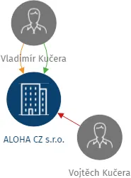 ALOHA CZ s.r.o., IČO: 62576216: vizualizace vztahů osob a společností