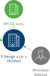 P Design s.r.o. v likvidaci, IČO: 62576801: vizualizace vztahů osob a společností