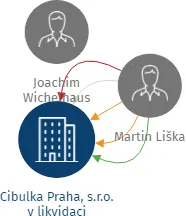 Vizualizace vztahů osob a společností - Cibulka Praha,  s.r.o. v likvidaci