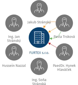 FURTEX s.r.o., IČO: 62584626: vizualizace vztahů osob a společností