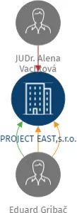 PROJECT EAST,s.r.o., IČO: 62585088: vizualizace vztahů osob a společností