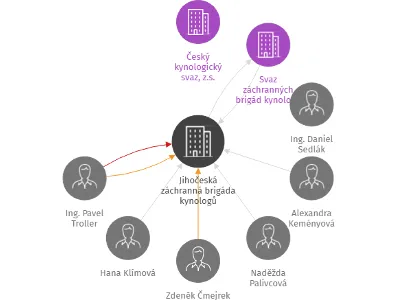 Jihočeská záchranná brigáda kynologů, IČO: 62534360: vizualizace vztahů osob a společností