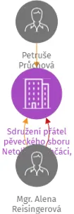 Sdružení přátel pěveckého sboru Netoličtí vrabčáci, z.s., IČO: 62540564: vizualizace vztahů osob a společností