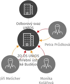 ZO OS UNIOS Pohřební ústav České Budějovice, IČO: 62535773: vizualizace vztahů osob a společností