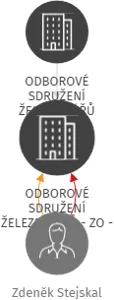 ODBOROVÉ SDRUŽENÍ ŽELEZNIČÁŘŮ - ZO - ČD - TELEMATIKA, IČO: 62537148: vizualizace vztahů osob a společností