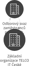 Základní organizace TELCO IT České Budějovice, IČO: 62536311: vizualizace vztahů osob a společností