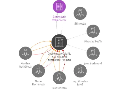 Český svaz včelařů, z.s., základní organizace Týn nad Vltavou, IČO: 62536401: vizualizace vztahů osob a společností