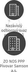 ZO NOS PPP Pivovar Samson a.s., IČO: 62534891: vizualizace vztahů osob a společností