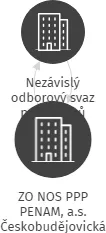 ZO NOS PPP PENAM, a.s. Českobudějovická pekárna, a.s., IČO: 62535617: vizualizace vztahů osob a společností