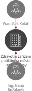 Zdravotní zařízení poliklinika města Trhové Sviny, IČO: 62535706: vizualizace vztahů osob a společností
